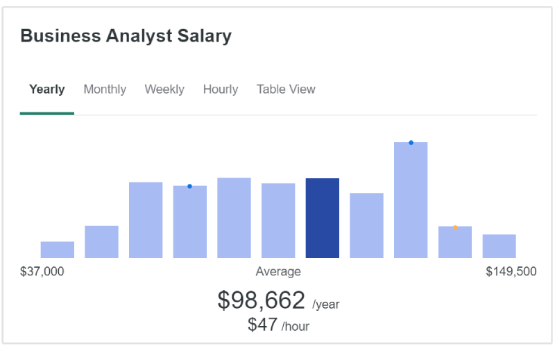 business analyst salary